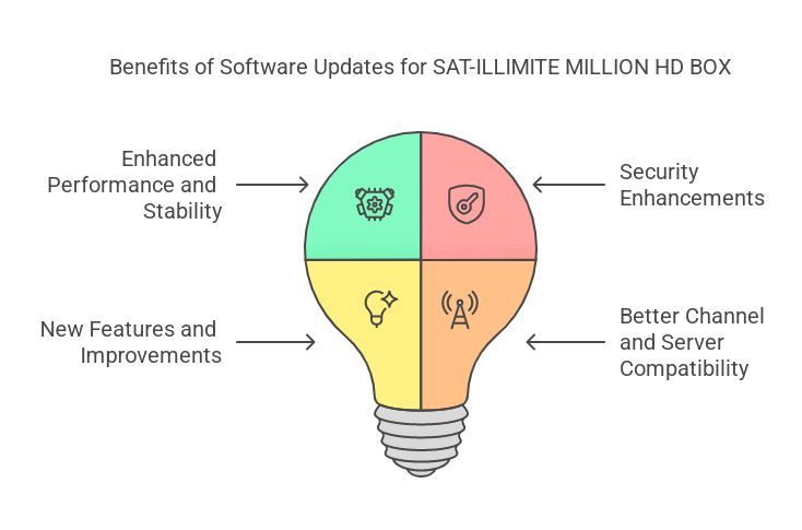 Download SAT-ILLIMITE MILLION HD BOX Software 