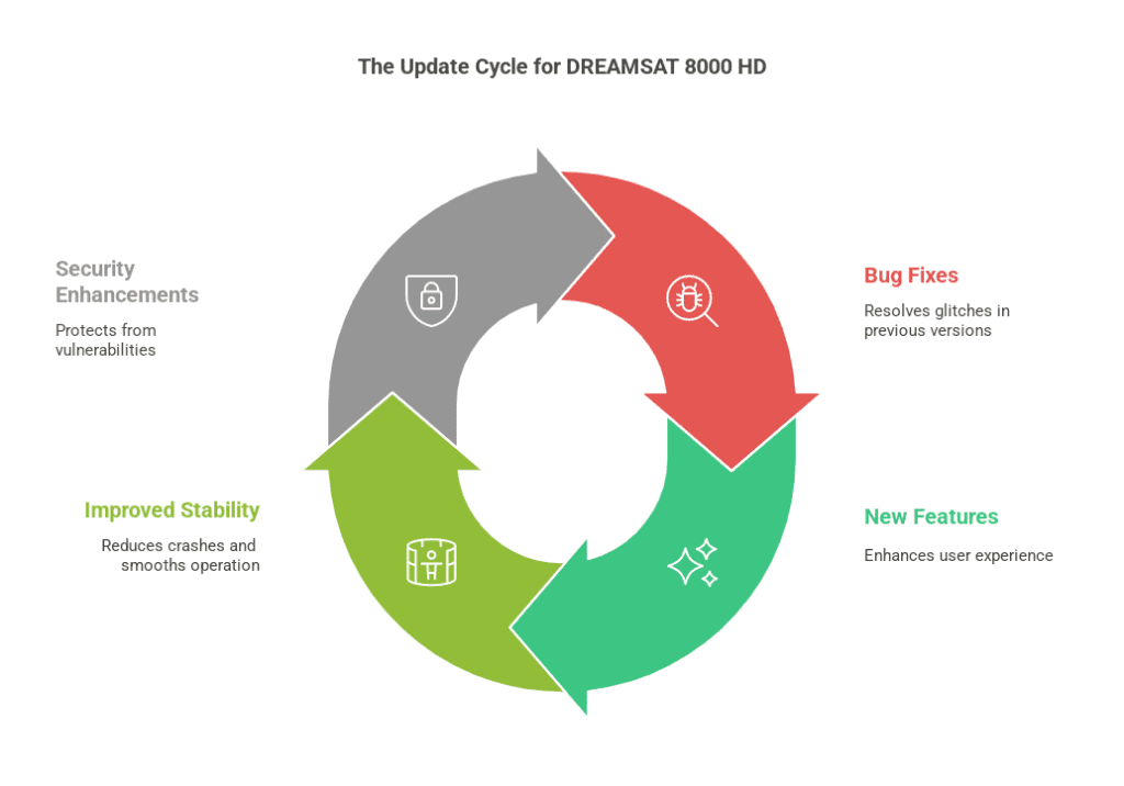Update Your DREAMSAT 8000 HD?